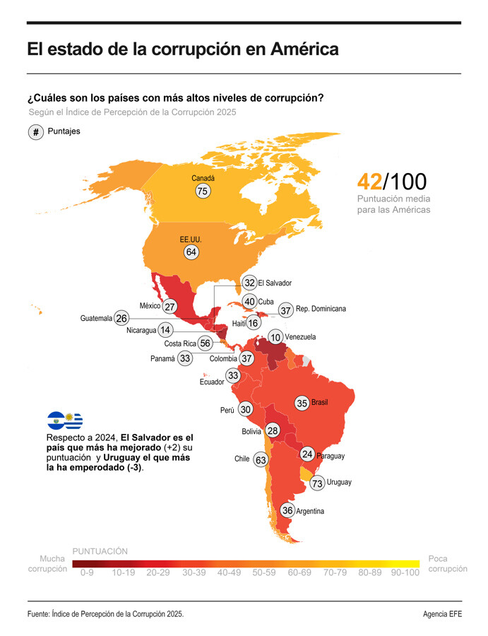 Uruguay is the most solid democracy in Latin America, according to Transparency International
